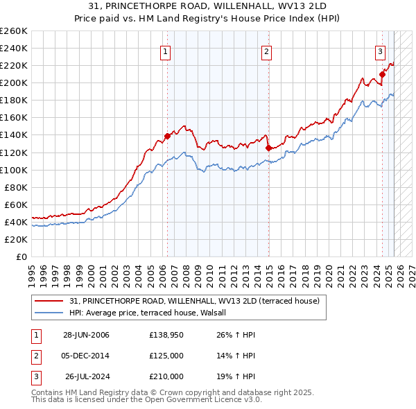 31, PRINCETHORPE ROAD, WILLENHALL, WV13 2LD: Price paid vs HM Land Registry's House Price Index
