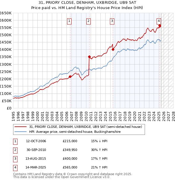 31, PRIORY CLOSE, DENHAM, UXBRIDGE, UB9 5AT: Price paid vs HM Land Registry's House Price Index