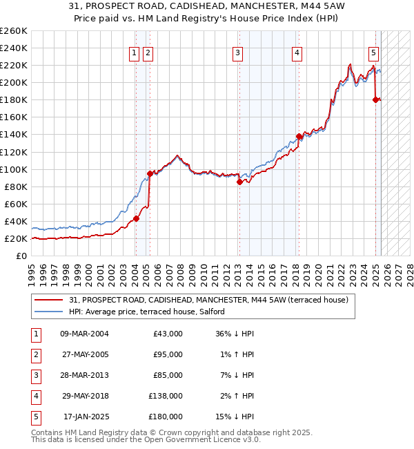 31, PROSPECT ROAD, CADISHEAD, MANCHESTER, M44 5AW: Price paid vs HM Land Registry's House Price Index