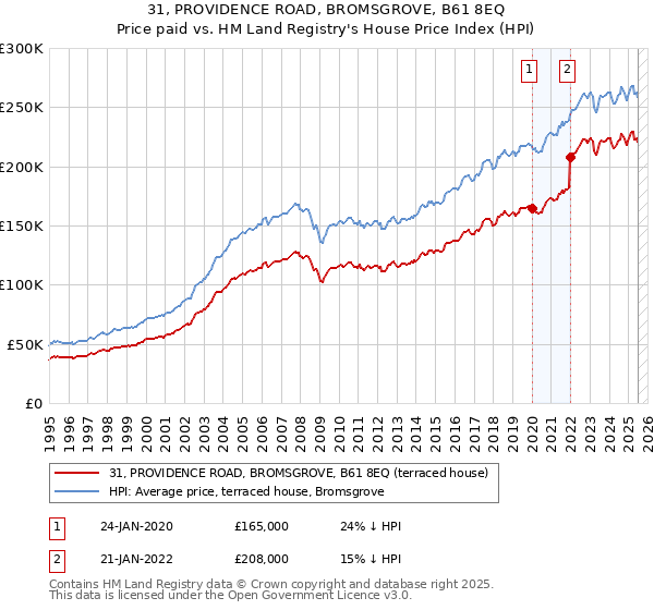 31, PROVIDENCE ROAD, BROMSGROVE, B61 8EQ: Price paid vs HM Land Registry's House Price Index