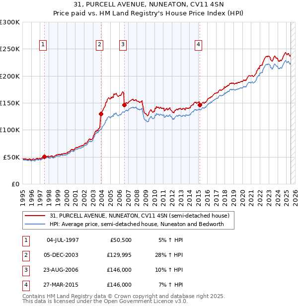 31, PURCELL AVENUE, NUNEATON, CV11 4SN: Price paid vs HM Land Registry's House Price Index