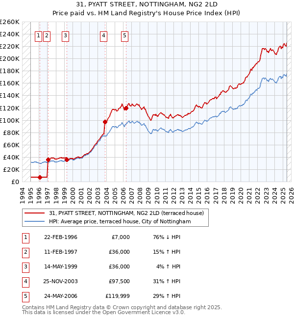 31, PYATT STREET, NOTTINGHAM, NG2 2LD: Price paid vs HM Land Registry's House Price Index