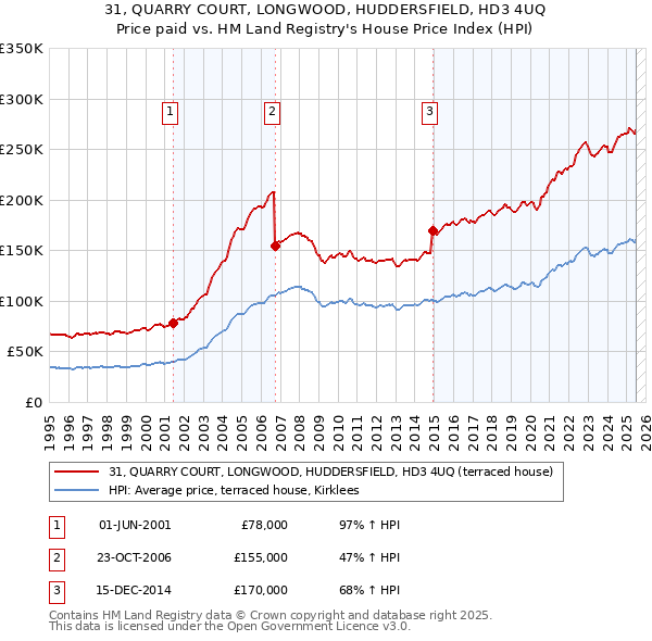 31, QUARRY COURT, LONGWOOD, HUDDERSFIELD, HD3 4UQ: Price paid vs HM Land Registry's House Price Index
