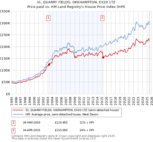 31, QUARRY FIELDS, OKEHAMPTON, EX20 1TZ: Price paid vs HM Land Registry's House Price Index
