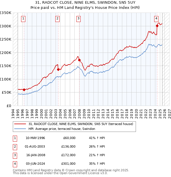 31, RADCOT CLOSE, NINE ELMS, SWINDON, SN5 5UY: Price paid vs HM Land Registry's House Price Index