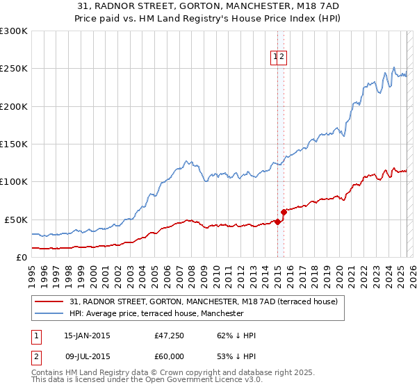31, RADNOR STREET, GORTON, MANCHESTER, M18 7AD: Price paid vs HM Land Registry's House Price Index