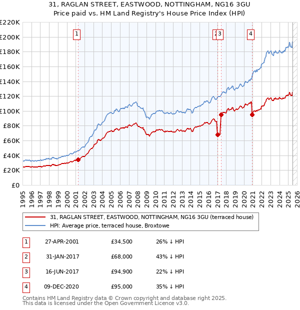 31, RAGLAN STREET, EASTWOOD, NOTTINGHAM, NG16 3GU: Price paid vs HM Land Registry's House Price Index