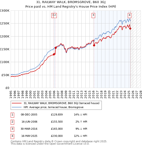 31, RAILWAY WALK, BROMSGROVE, B60 3GJ: Price paid vs HM Land Registry's House Price Index