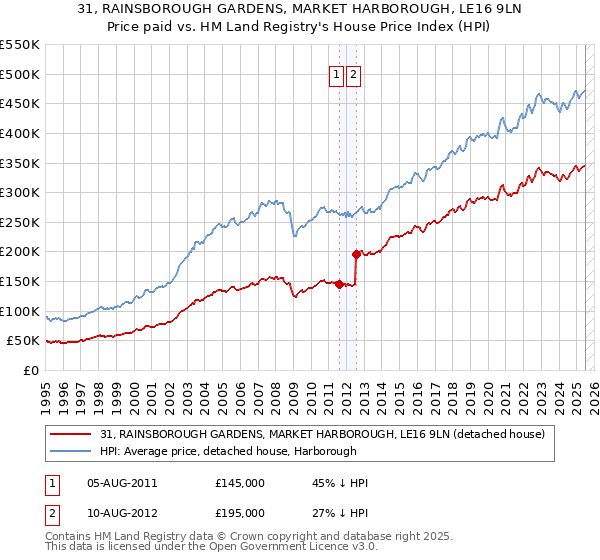 31, RAINSBOROUGH GARDENS, MARKET HARBOROUGH, LE16 9LN: Price paid vs HM Land Registry's House Price Index