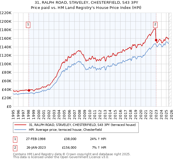 31, RALPH ROAD, STAVELEY, CHESTERFIELD, S43 3PY: Price paid vs HM Land Registry's House Price Index