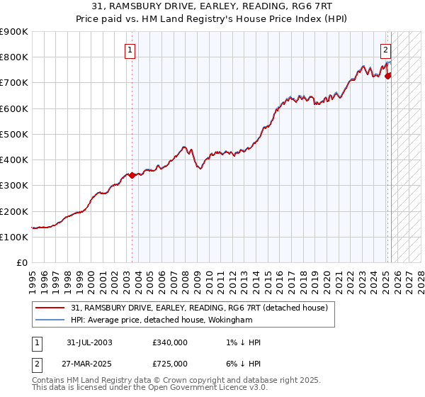 31, RAMSBURY DRIVE, EARLEY, READING, RG6 7RT: Price paid vs HM Land Registry's House Price Index