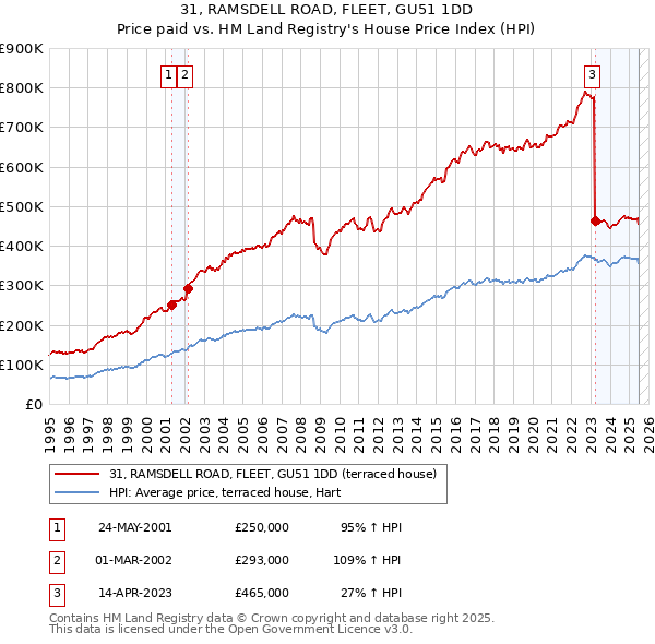 31, RAMSDELL ROAD, FLEET, GU51 1DD: Price paid vs HM Land Registry's House Price Index