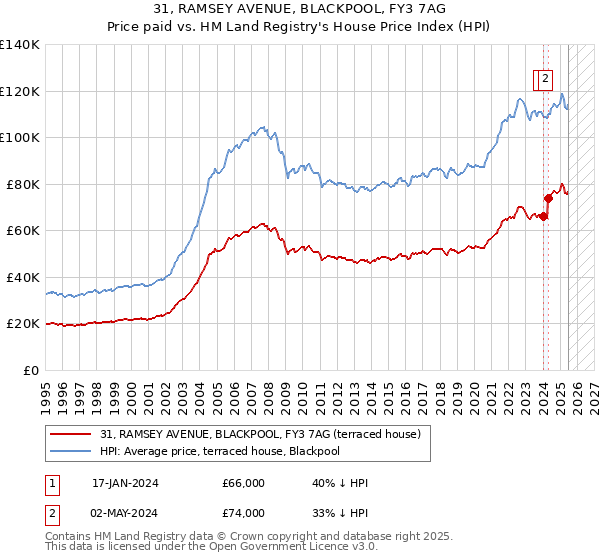 31, RAMSEY AVENUE, BLACKPOOL, FY3 7AG: Price paid vs HM Land Registry's House Price Index
