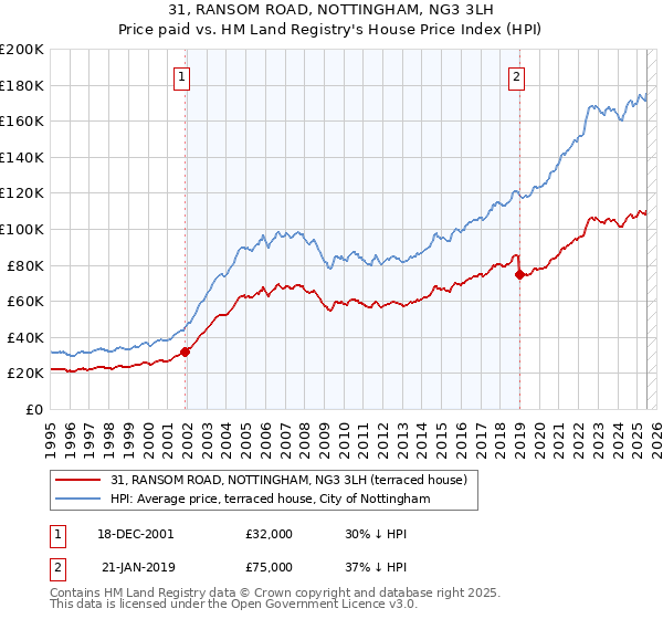 31, RANSOM ROAD, NOTTINGHAM, NG3 3LH: Price paid vs HM Land Registry's House Price Index