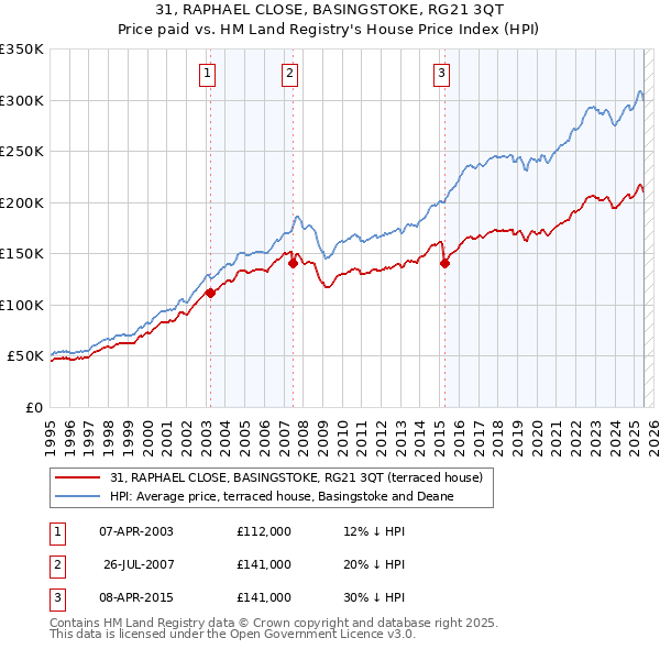 31, RAPHAEL CLOSE, BASINGSTOKE, RG21 3QT: Price paid vs HM Land Registry's House Price Index