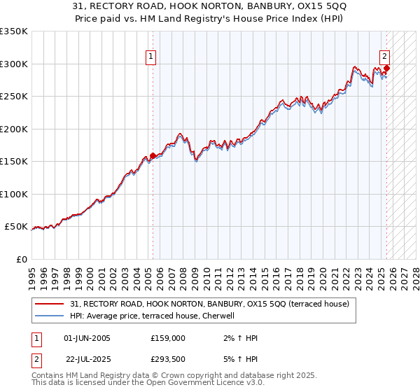 31, RECTORY ROAD, HOOK NORTON, BANBURY, OX15 5QQ: Price paid vs HM Land Registry's House Price Index
