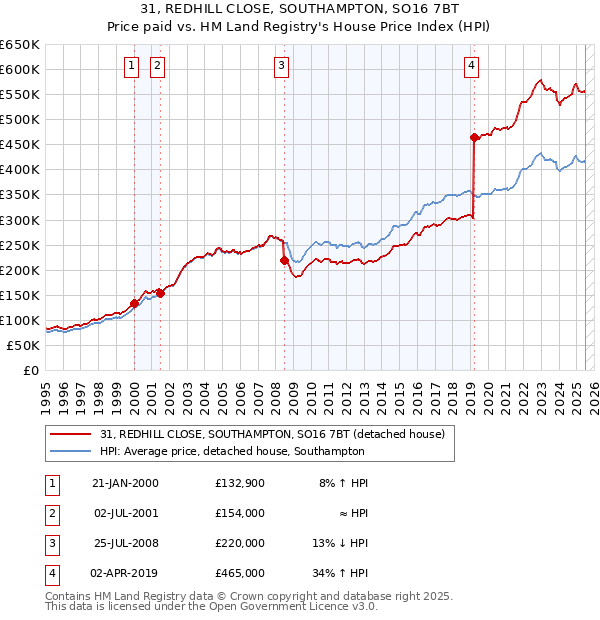31, REDHILL CLOSE, SOUTHAMPTON, SO16 7BT: Price paid vs HM Land Registry's House Price Index