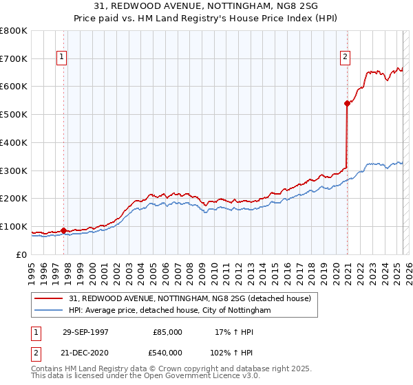 31, REDWOOD AVENUE, NOTTINGHAM, NG8 2SG: Price paid vs HM Land Registry's House Price Index
