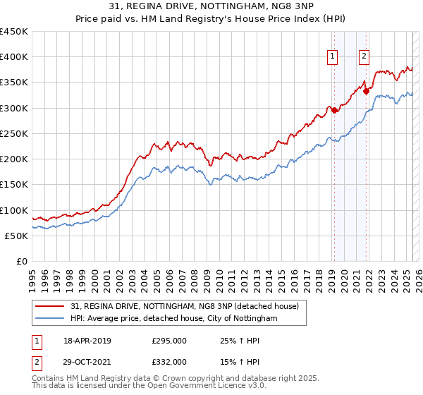 31, REGINA DRIVE, NOTTINGHAM, NG8 3NP: Price paid vs HM Land Registry's House Price Index