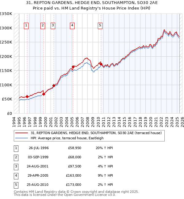 31, REPTON GARDENS, HEDGE END, SOUTHAMPTON, SO30 2AE: Price paid vs HM Land Registry's House Price Index