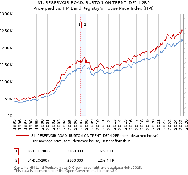 31, RESERVOIR ROAD, BURTON-ON-TRENT, DE14 2BP: Price paid vs HM Land Registry's House Price Index
