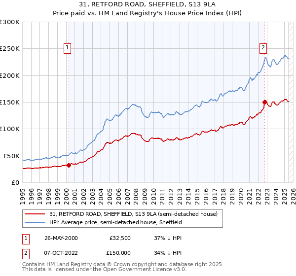 31, RETFORD ROAD, SHEFFIELD, S13 9LA: Price paid vs HM Land Registry's House Price Index