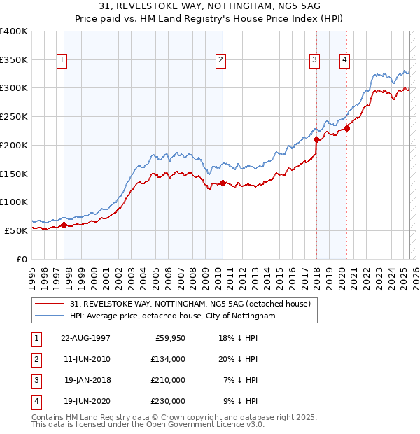 31, REVELSTOKE WAY, NOTTINGHAM, NG5 5AG: Price paid vs HM Land Registry's House Price Index