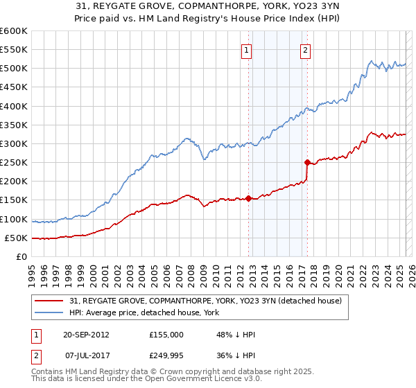 31, REYGATE GROVE, COPMANTHORPE, YORK, YO23 3YN: Price paid vs HM Land Registry's House Price Index