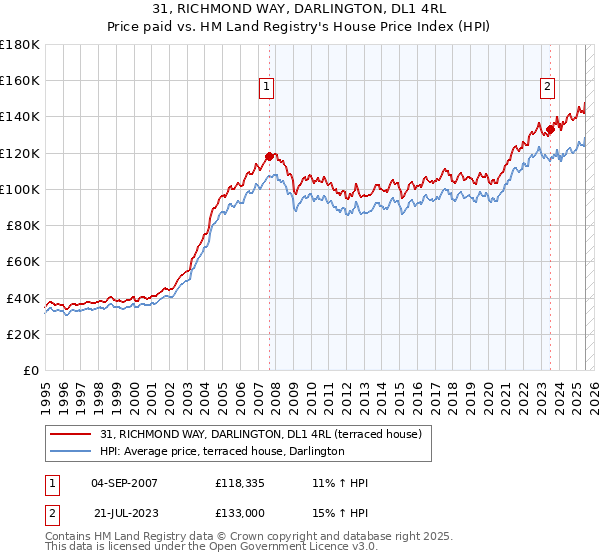 31, RICHMOND WAY, DARLINGTON, DL1 4RL: Price paid vs HM Land Registry's House Price Index