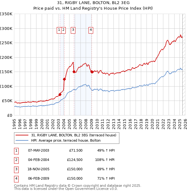 31, RIGBY LANE, BOLTON, BL2 3EG: Price paid vs HM Land Registry's House Price Index