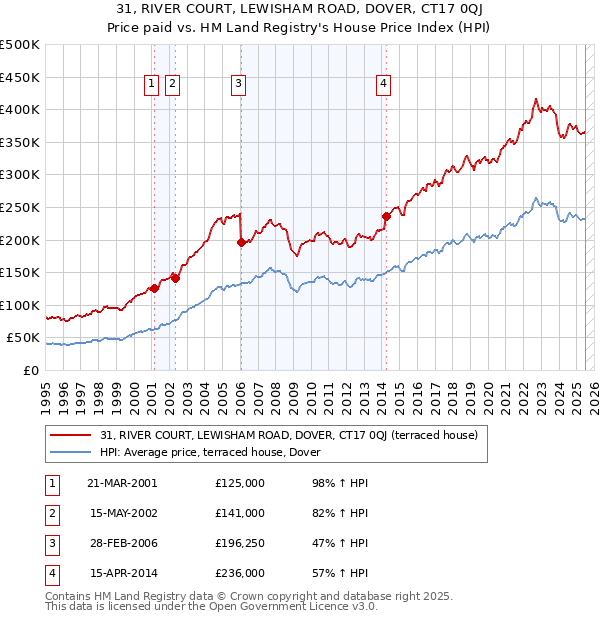 31, RIVER COURT, LEWISHAM ROAD, DOVER, CT17 0QJ: Price paid vs HM Land Registry's House Price Index