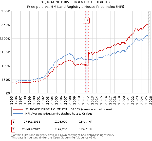 31, ROAINE DRIVE, HOLMFIRTH, HD9 1EX: Price paid vs HM Land Registry's House Price Index
