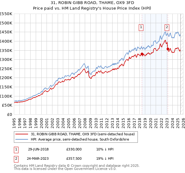 31, ROBIN GIBB ROAD, THAME, OX9 3FD: Price paid vs HM Land Registry's House Price Index