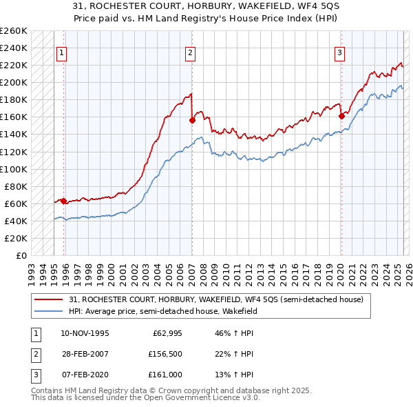 31, ROCHESTER COURT, HORBURY, WAKEFIELD, WF4 5QS: Price paid vs HM Land Registry's House Price Index