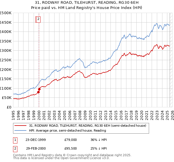 31, RODWAY ROAD, TILEHURST, READING, RG30 6EH: Price paid vs HM Land Registry's House Price Index