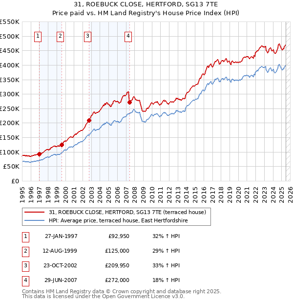31, ROEBUCK CLOSE, HERTFORD, SG13 7TE: Price paid vs HM Land Registry's House Price Index