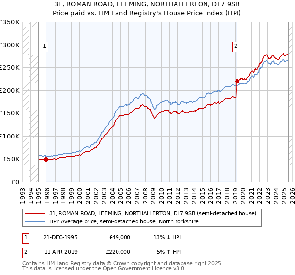 31, ROMAN ROAD, LEEMING, NORTHALLERTON, DL7 9SB: Price paid vs HM Land Registry's House Price Index