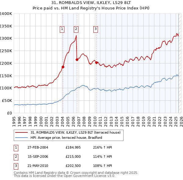 31, ROMBALDS VIEW, ILKLEY, LS29 8LT: Price paid vs HM Land Registry's House Price Index