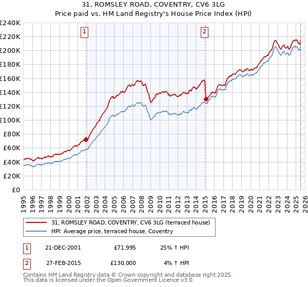 31, ROMSLEY ROAD, COVENTRY, CV6 3LG: Price paid vs HM Land Registry's House Price Index