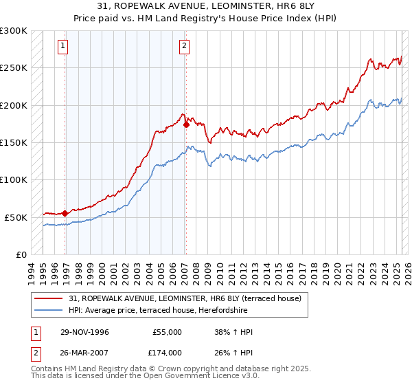 31, ROPEWALK AVENUE, LEOMINSTER, HR6 8LY: Price paid vs HM Land Registry's House Price Index