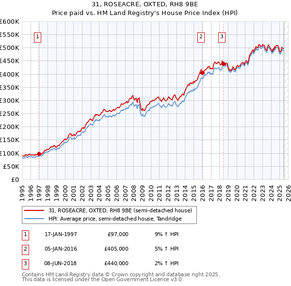 31, ROSEACRE, OXTED, RH8 9BE: Price paid vs HM Land Registry's House Price Index