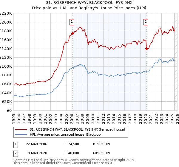31, ROSEFINCH WAY, BLACKPOOL, FY3 9NX: Price paid vs HM Land Registry's House Price Index
