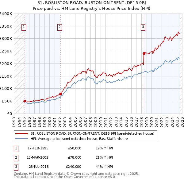 31, ROSLISTON ROAD, BURTON-ON-TRENT, DE15 9RJ: Price paid vs HM Land Registry's House Price Index