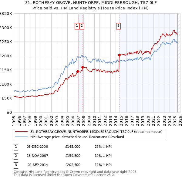 31, ROTHESAY GROVE, NUNTHORPE, MIDDLESBROUGH, TS7 0LF: Price paid vs HM Land Registry's House Price Index