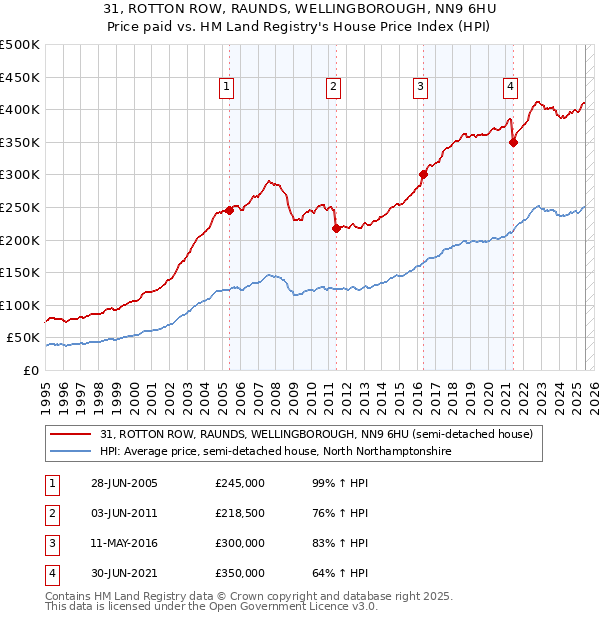 31, ROTTON ROW, RAUNDS, WELLINGBOROUGH, NN9 6HU: Price paid vs HM Land Registry's House Price Index