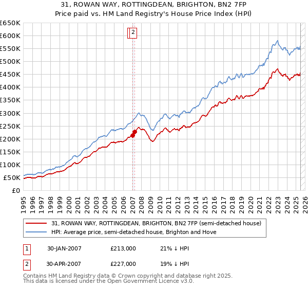31, ROWAN WAY, ROTTINGDEAN, BRIGHTON, BN2 7FP: Price paid vs HM Land Registry's House Price Index