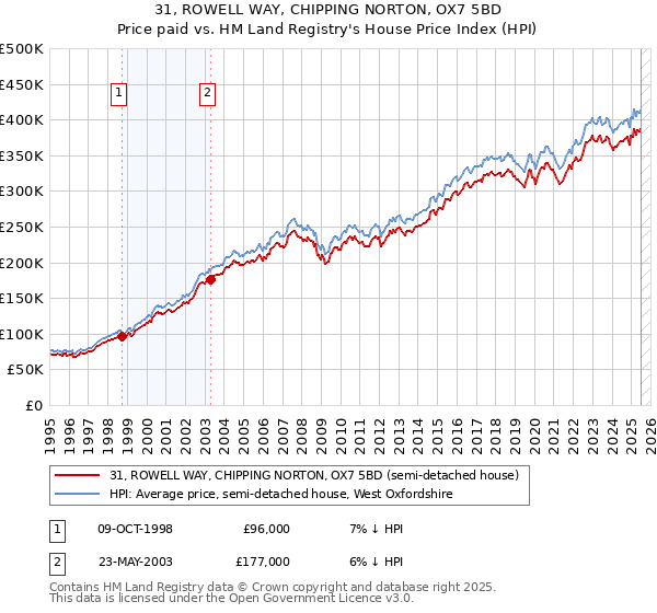 31, ROWELL WAY, CHIPPING NORTON, OX7 5BD: Price paid vs HM Land Registry's House Price Index