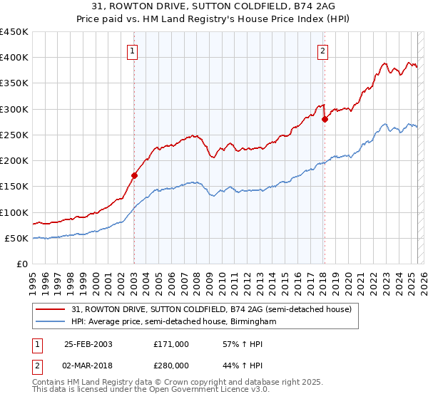 31, ROWTON DRIVE, SUTTON COLDFIELD, B74 2AG: Price paid vs HM Land Registry's House Price Index