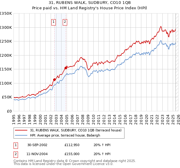 31, RUBENS WALK, SUDBURY, CO10 1QB: Price paid vs HM Land Registry's House Price Index