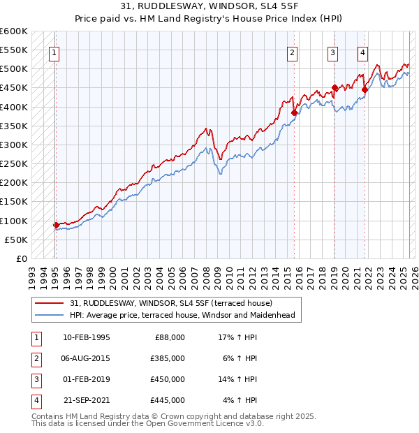 31, RUDDLESWAY, WINDSOR, SL4 5SF: Price paid vs HM Land Registry's House Price Index